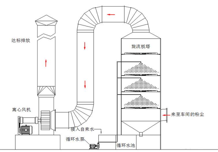 垃圾中轉站除臭設備